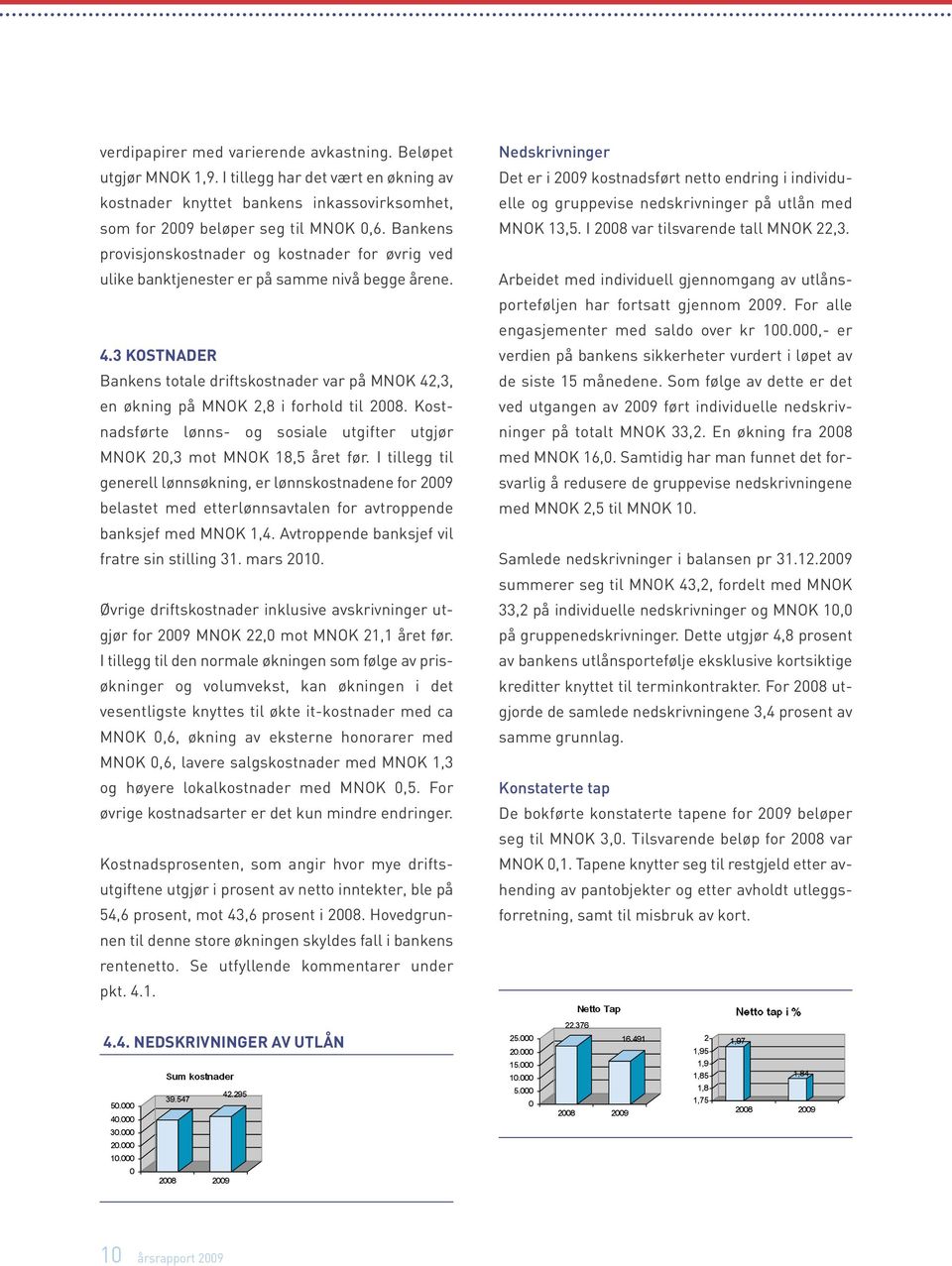 3 KOSTNADER Bankens totale driftskostnader var på MNOK 42,3, en økning på MNOK 2,8 i forhold til 2008. Kostnadsførte lønns- og sosiale utgifter utgjør MNOK 20,3 mot MNOK 18,5 året før.