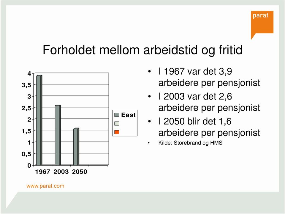 var det 2,6 arbeidere per pensjonist I 2050 blir det 1,6