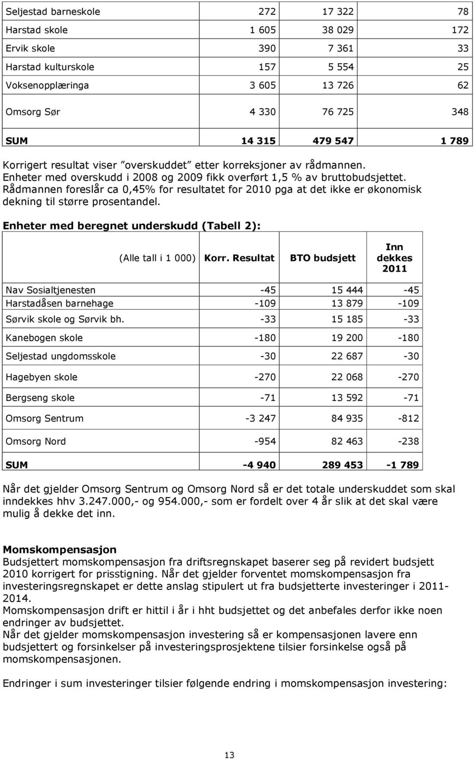 Rådmannen foreslår ca 0,45% for resultatet for 2010 pga at det ikke er økonomisk dekning til større prosentandel. Enheter med beregnet underskudd (Tabell 2): (Alle tall i 1 000) Korr.