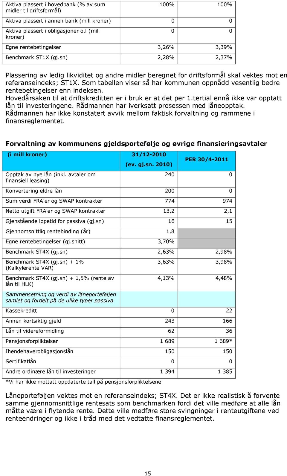 sn) 2,28% 2,37% Plassering av ledig likviditet og andre midler beregnet for driftsformål skal vektes mot en referanseindeks; ST1X.