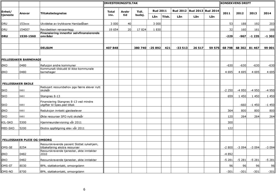 innenfor selvfinansierende DRU 1530-1560 områder -229-967 -1 235-1 302 DELSUM 407 848 380 740-25 892 421-33 513 26 517 59 575 68 798 68 302 81 467 99 001 FELLESSAKER BARNEHAGE ØKO 0480 Refusjon andre