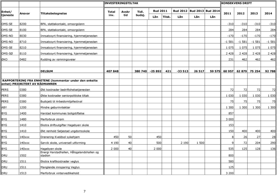 hjemmetjenesten -170-170 -170-170 OMS-NO 8710 Innsatssyrt finansiering, hjemmetjenesten -1 581-1 581-1 581-1 581 OMS-SE 8210 Innsatssyrt finansiering, hjemmetjenesten 1 075 1 075 1 075 1 075 OMS-SØ