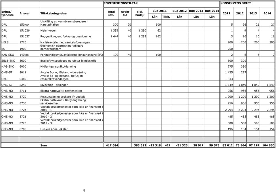 444 40 1 282 162 3 10 10 11 HELS 1720 Ny leieavtale med sanitetsforeningen 200 200 200 200 Økonomisk oppreisning tidligere BUT 1900 barnevernsbarn 250 KAN-SKO 140xxx Forstøtningsmur/asfaltering