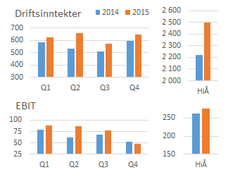 Kvartalsrapport 4. kvartal 2015 Side 3 DRIFTSINNTEKTER OG RESULTATER (Tall i parentes gjelder tilsvarende periode i 2014) 4.