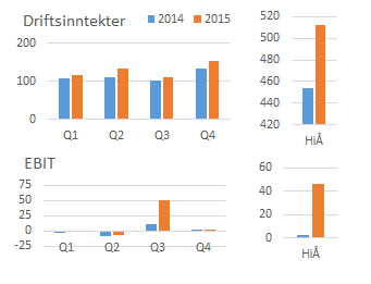 Kvartalsrapport 4. kvartal 2015 Side 4 men det er økende prispress og skjerpet konkurranse.