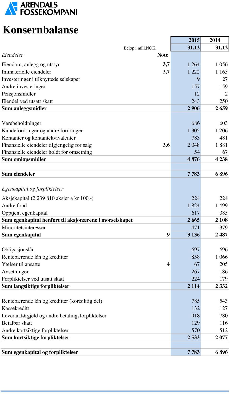 skatt 243 250 Sum anleggsmidler 2 906 2 659 Varebeholdninger 686 603 Kundefordringer og andre fordringer 1 305 1 206 Kontanter og kontantekvivalenter 783 481 Finansielle eiendeler tilgjengelig for