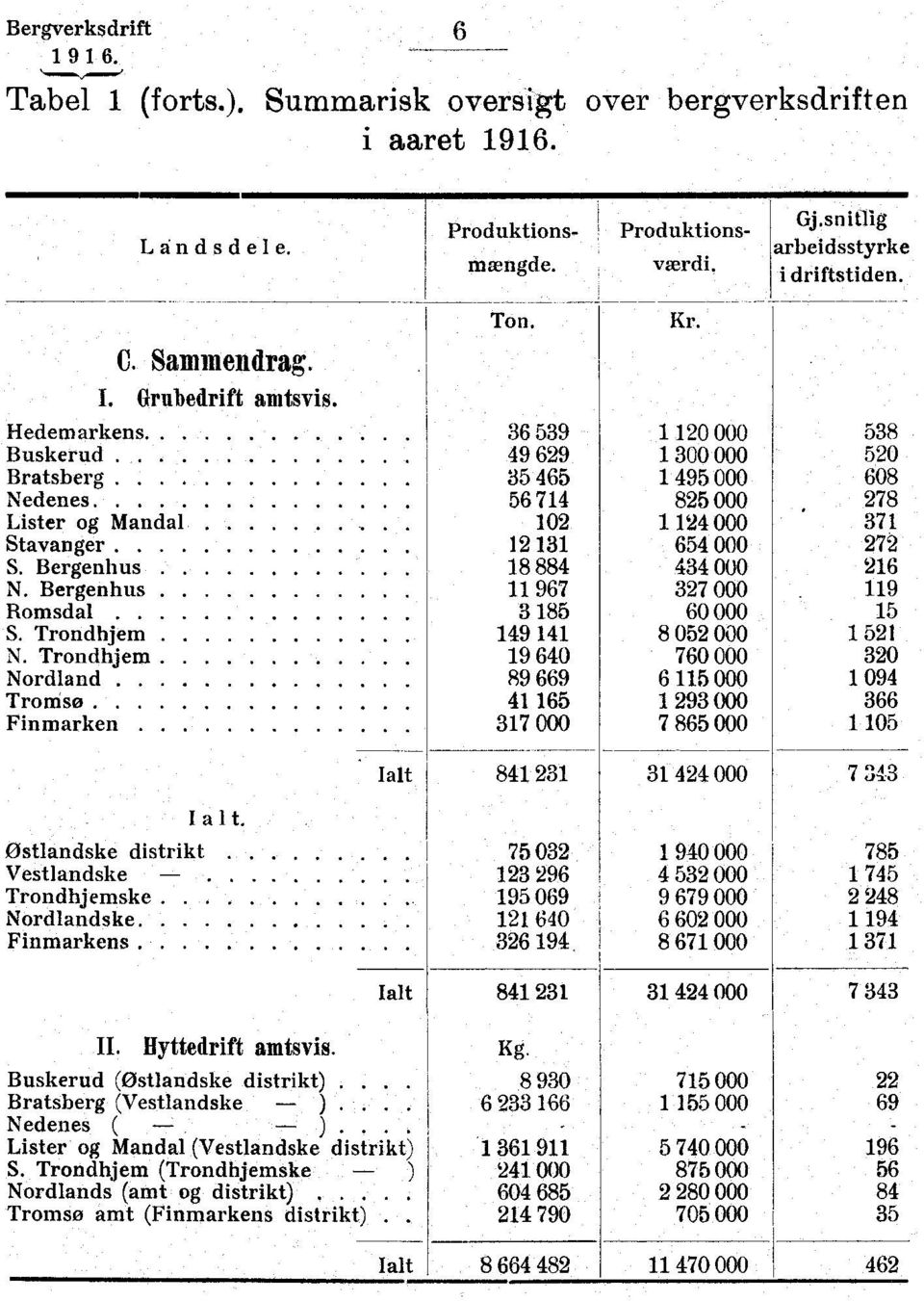 102 1 124 000 371 Stavanger 12 131 654 000 272 S. Bergenhus 18 884 434 000 '216 N. Bergenhus 11 967 327 000. 119 Romsdal 3 185 60 000 15 S. Trondhjem 149 141 8 052 000 1 521 N.