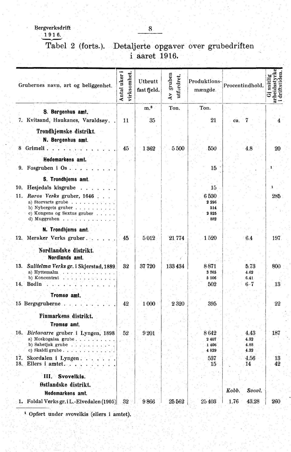 a) Storvarts grube.... b) Nybergets gruber..... c) Kongens og Sextus gruber d) Muggruben m. 8 Ton. Ton. 11 35 21 C 45 1 362 5 500 550 4.8 15-15 6 530 2 296 514 2 825 882 20 285 N. Trondhjems amt. 12.