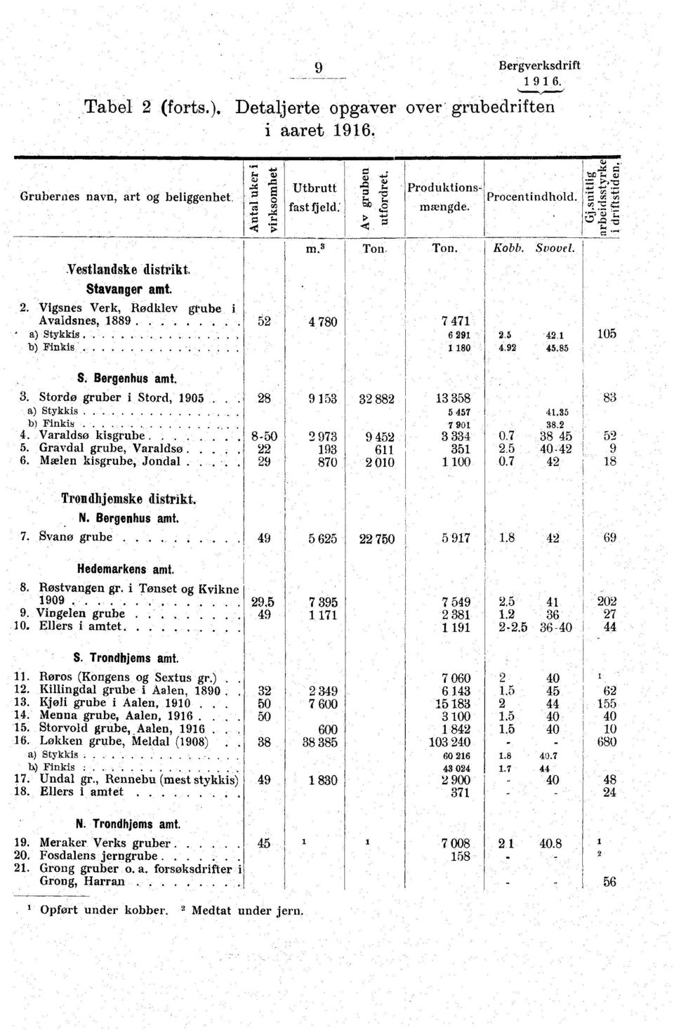 Stordo gruber i Stord, 1905. 28 9 153 32 882 a) Stykkis............ b) Finkis.......... 4. Varaldso kisgrube. 8-50 2 973 9 452 5. Gravdal grube, Varaldso. '22 193 611 6. Mælen kisgrube, Jondal.