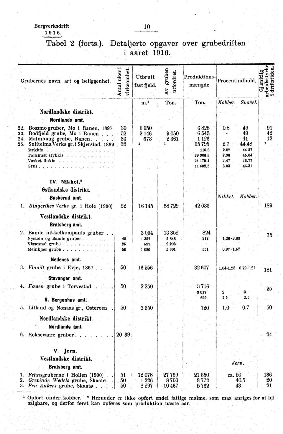 Nordlandske distrikt. Nordlands amt. 0.8 22. Bossmo gruber, Mo i Ranen, 1897 30 6 950 6 828 49 23. Rødfjeld grube, Mo i Ranen. 52 2 146 9 050 6 545 49 24. Malmhaug grube, Ranen.