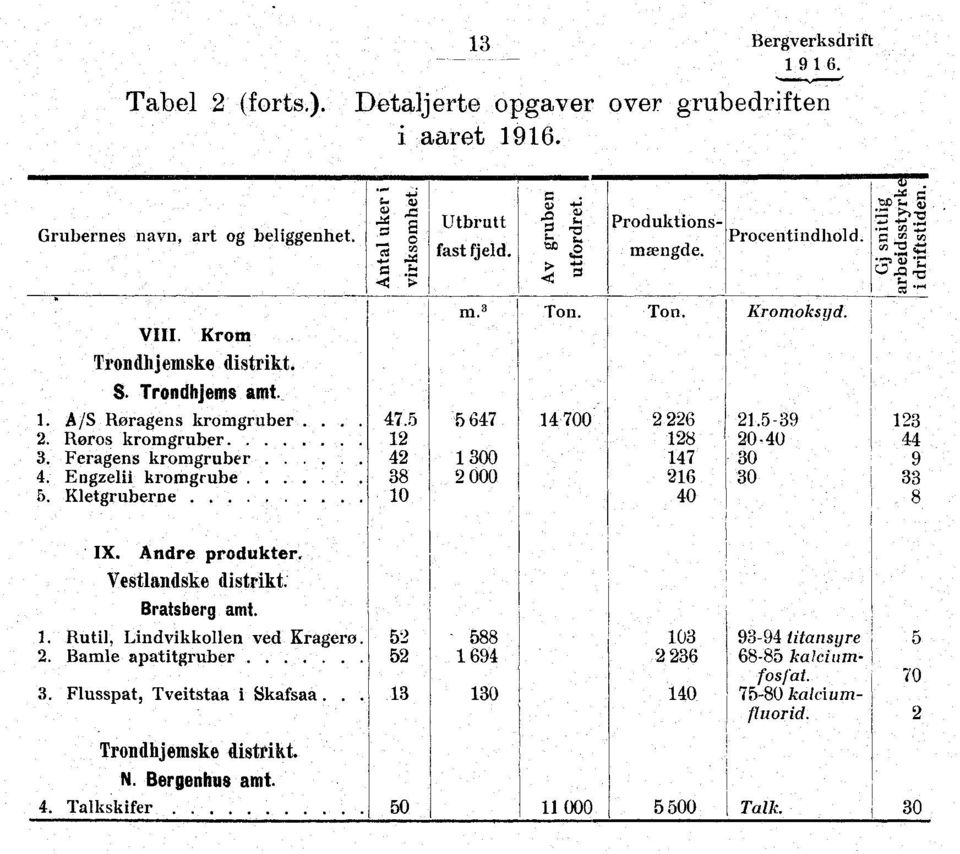 47.5 5 647 14 700 2 226 21.5-39 123 2. Roros kromgruber... 12 128 20-40 44 3. Feragens kromgruber.. 42 1 300 147 30 9 4. Engzelii kromgrube. 38 2 000 216 30 33 5. Kletgruberne... 10 40 8 t-t 'd "' Ix.
