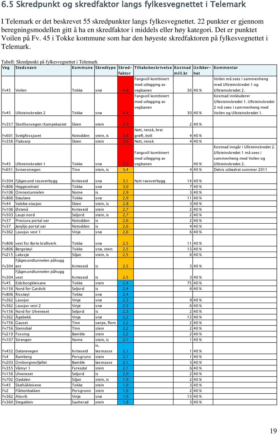 Tabell: Skredpunkt på fylkesvegnettet i Telemark Veg Steds navn Kom m une Skr edtype Skr edfaktor Fv45 Voilen Tokke snø 4,8 Fv45 Ullsteinskredet 2 Tokke snø 4,4 Tiltaksbeskr ivelse Kostnad Fangvoll