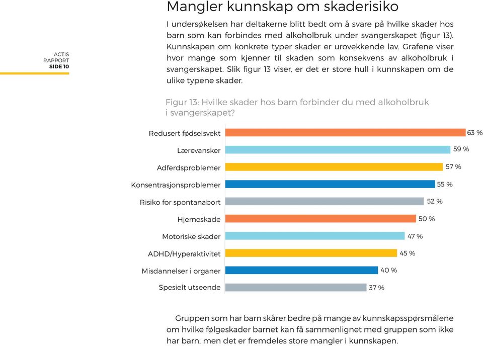 Slik figur 13 viser, er det er store hull i kunnskapen om de ulike typene skader. Figur 13: Hvilke skader hos barn forbinder du med alkoholbruk i svangerskapet?