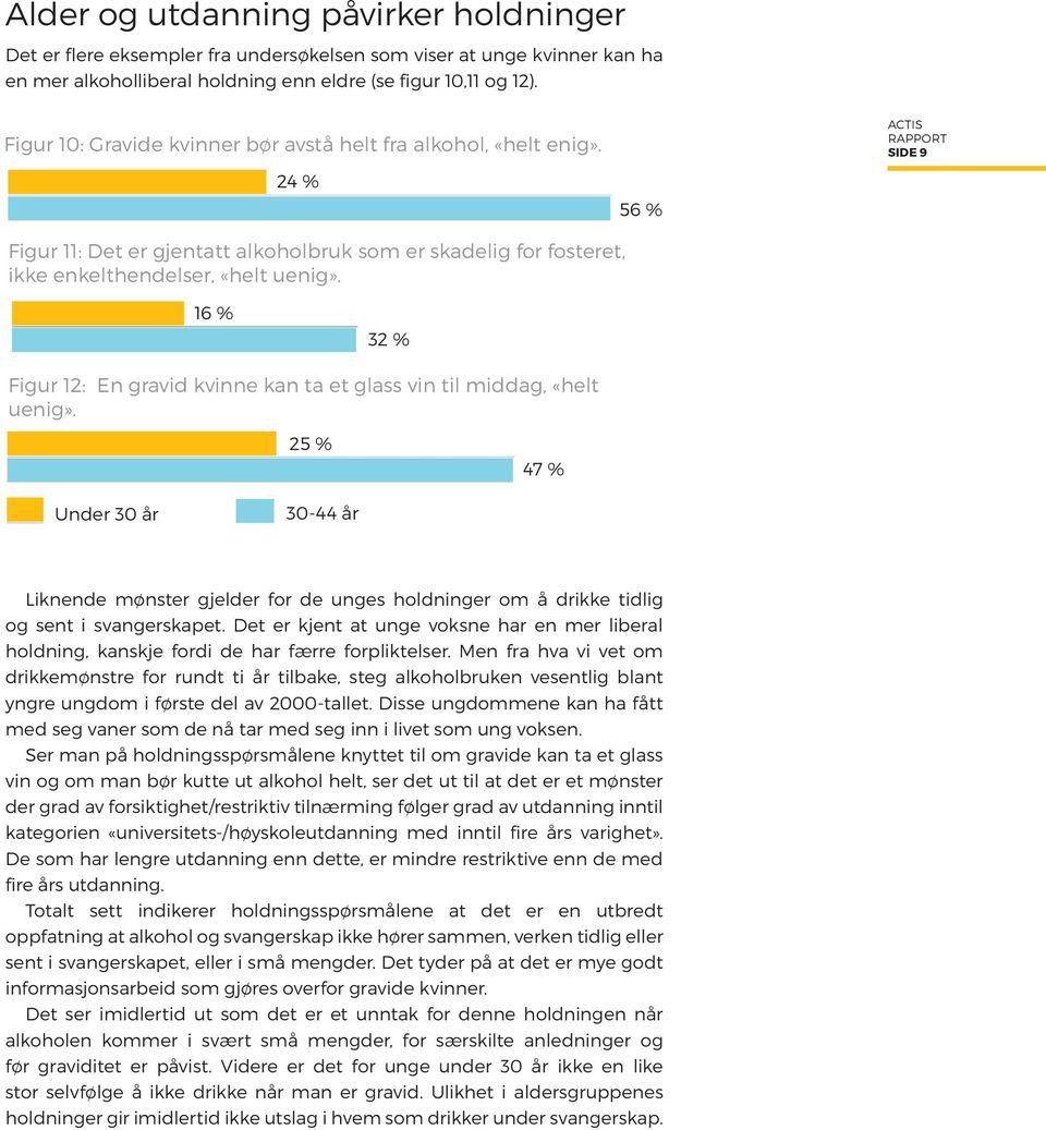 16 % 32 % Figur 12: En gravid kvinne kan ta et glass vin til middag, «helt uenig».