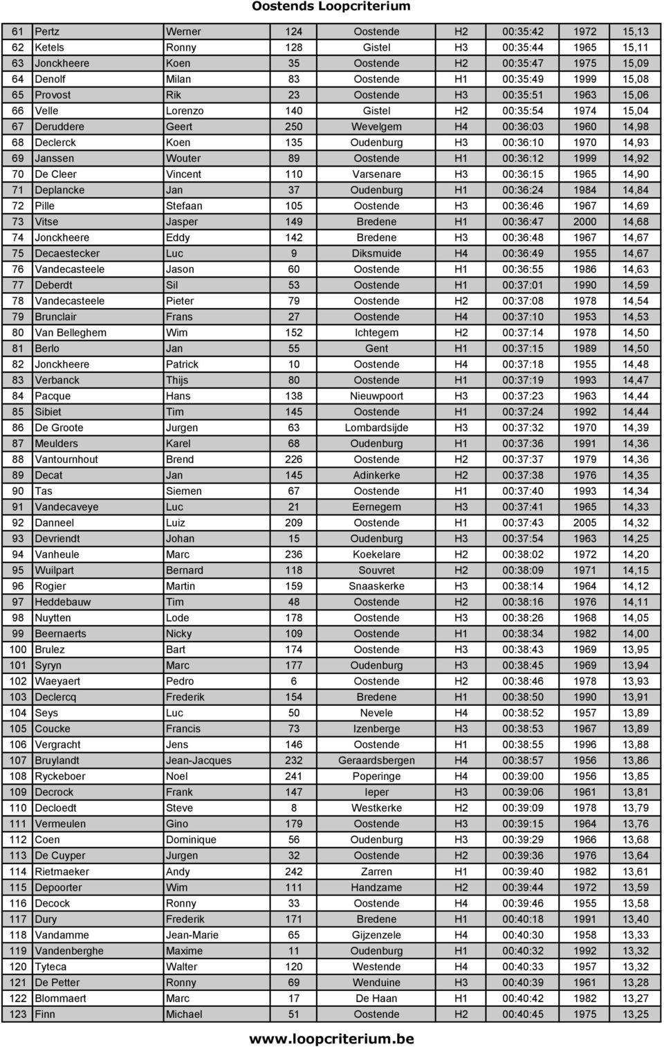 H3 00:36:10 1970 14,93 69 Janssen Wouter 89 Oostende H1 00:36:12 1999 14,92 70 De Cleer Vincent 110 Varsenare H3 00:36:15 1965 14,90 71 Deplancke Jan 37 Oudenburg H1 00:36:24 1984 14,84 72 Pille
