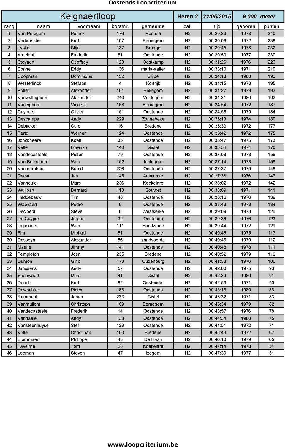 00:30:50 1977 230 5 Steyaert Geoffrey 123 Oostkamp H2 00:31:26 1976 226 6 Bonne Eddy 136 maria-aalter H2 00:33:10 1971 210 7 Coopman Dominique 132 Slijpe H2 00:34:13 1980 196 8 Westerlinck Stefaan 4