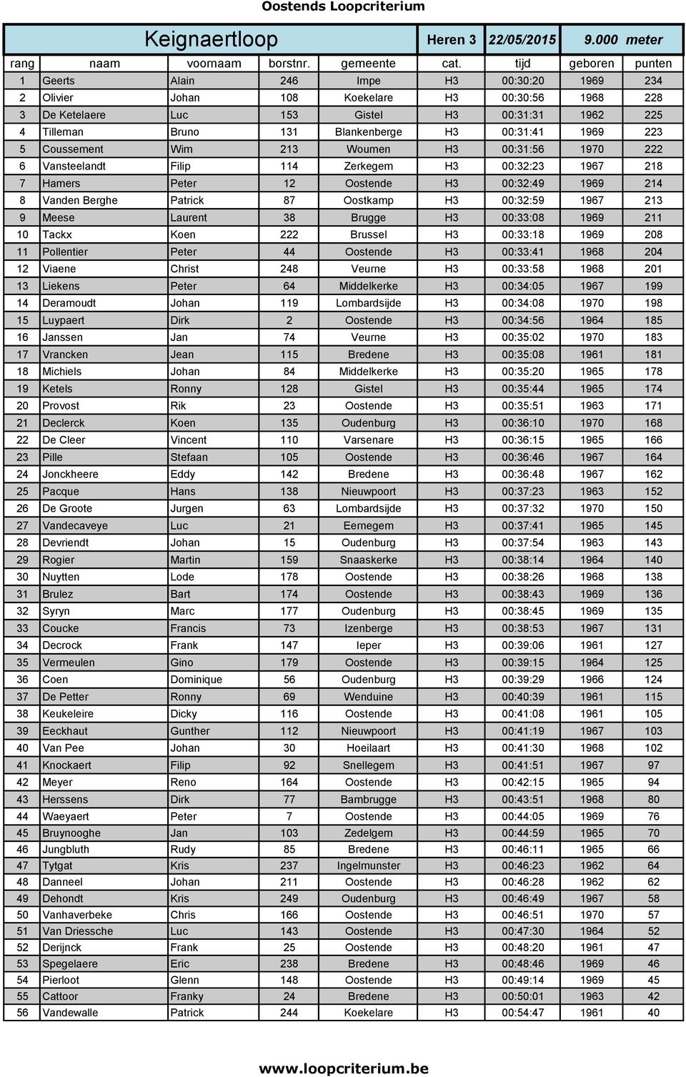 00:31:41 1969 223 5 Coussement Wim 213 Woumen H3 00:31:56 1970 222 6 Vansteelandt Filip 114 Zerkegem H3 00:32:23 1967 218 7 Hamers Peter 12 Oostende H3 00:32:49 1969 214 8 Vanden Berghe Patrick 87