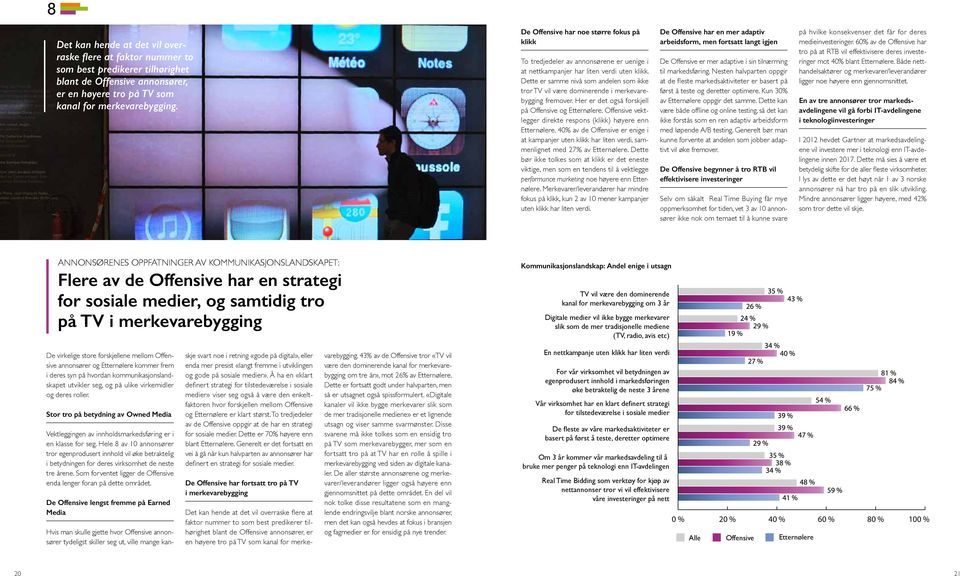 Dette er samme nivå som andelen som ikke tror TV vil være dominerende i merkevarebygging fremover. Her er det også forskjell på Offensive og Etternølere.
