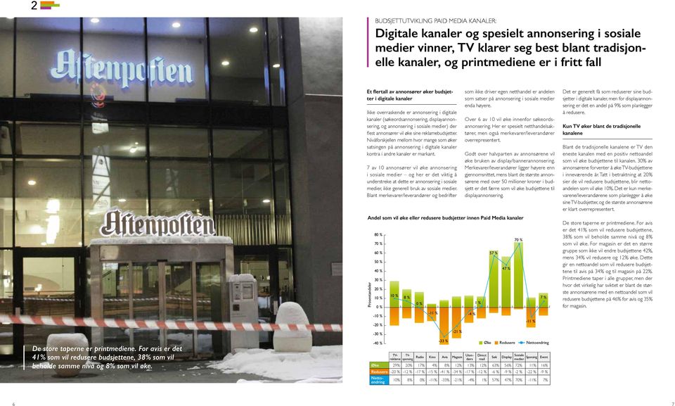 Et flertall av annonsører øker budsjetter i digitale kanaler Ikke overraskende er annonsering i digitale kanaler (søkeordsannonsering, displayannonsering, og annonsering i sosiale medier) der flest