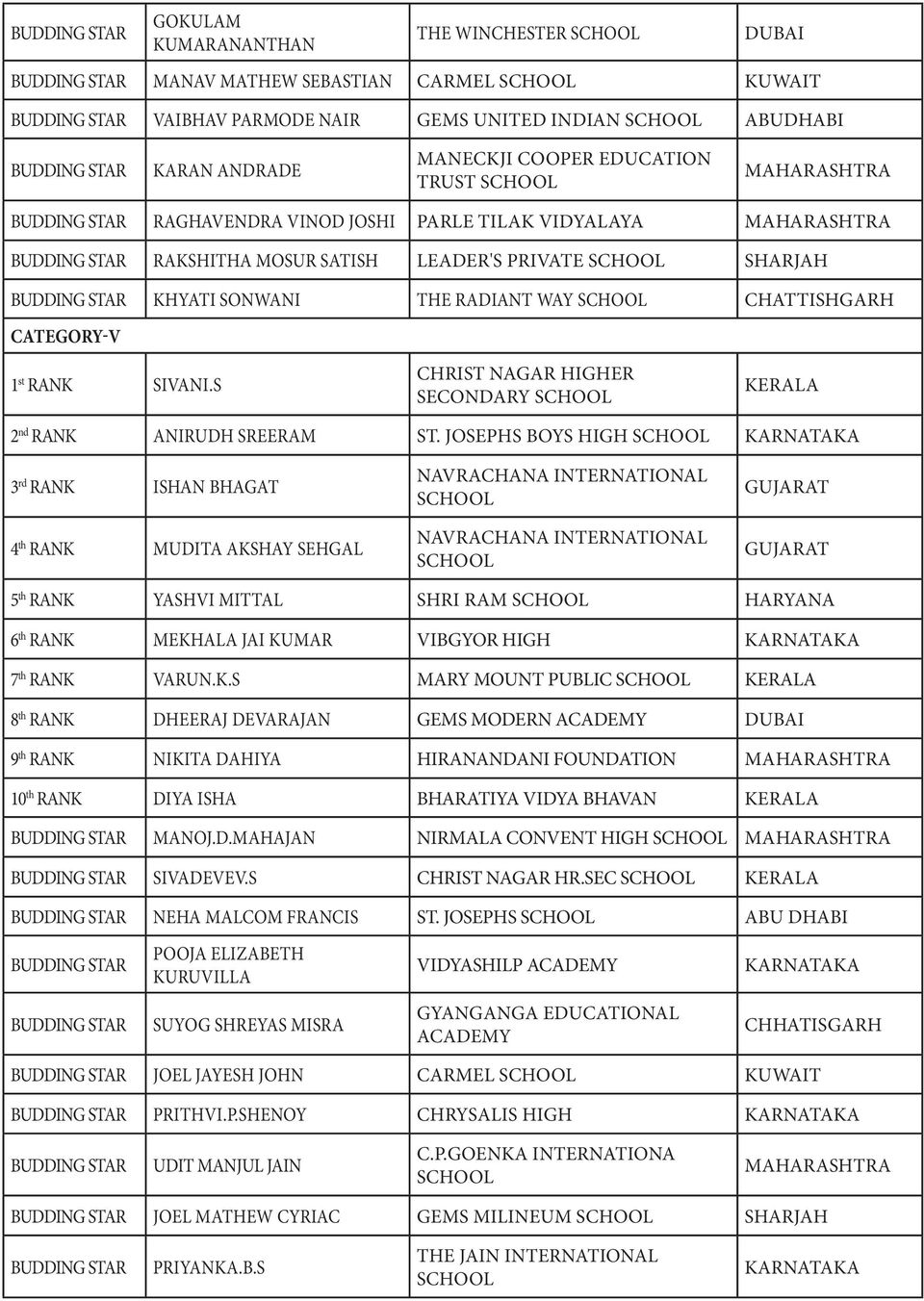 S CHRIST NAGAR HIGHER SECONDARY KERALA 2 nd RANK ANIRUDH SREERAM ST.