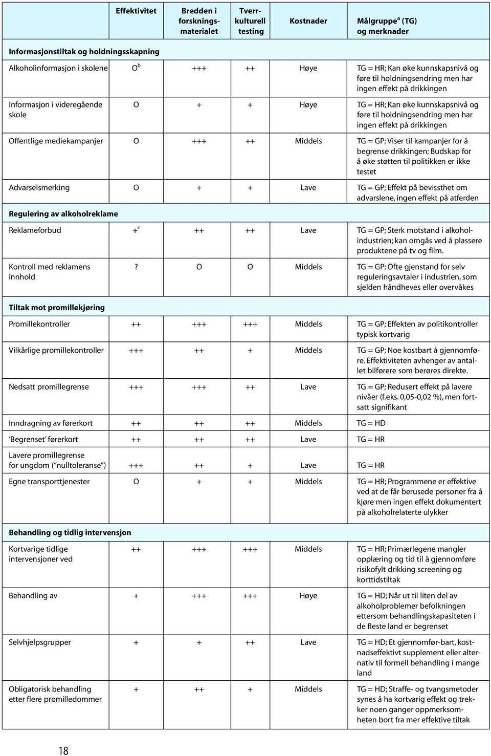 har ingen effekt på drikkingen Offentlige mediekampanjer O +++ ++ Middels TG = GP; Viser til kampanjer for å begrense drikkingen; Budskap for å øke støtten til politikken er ikke testet