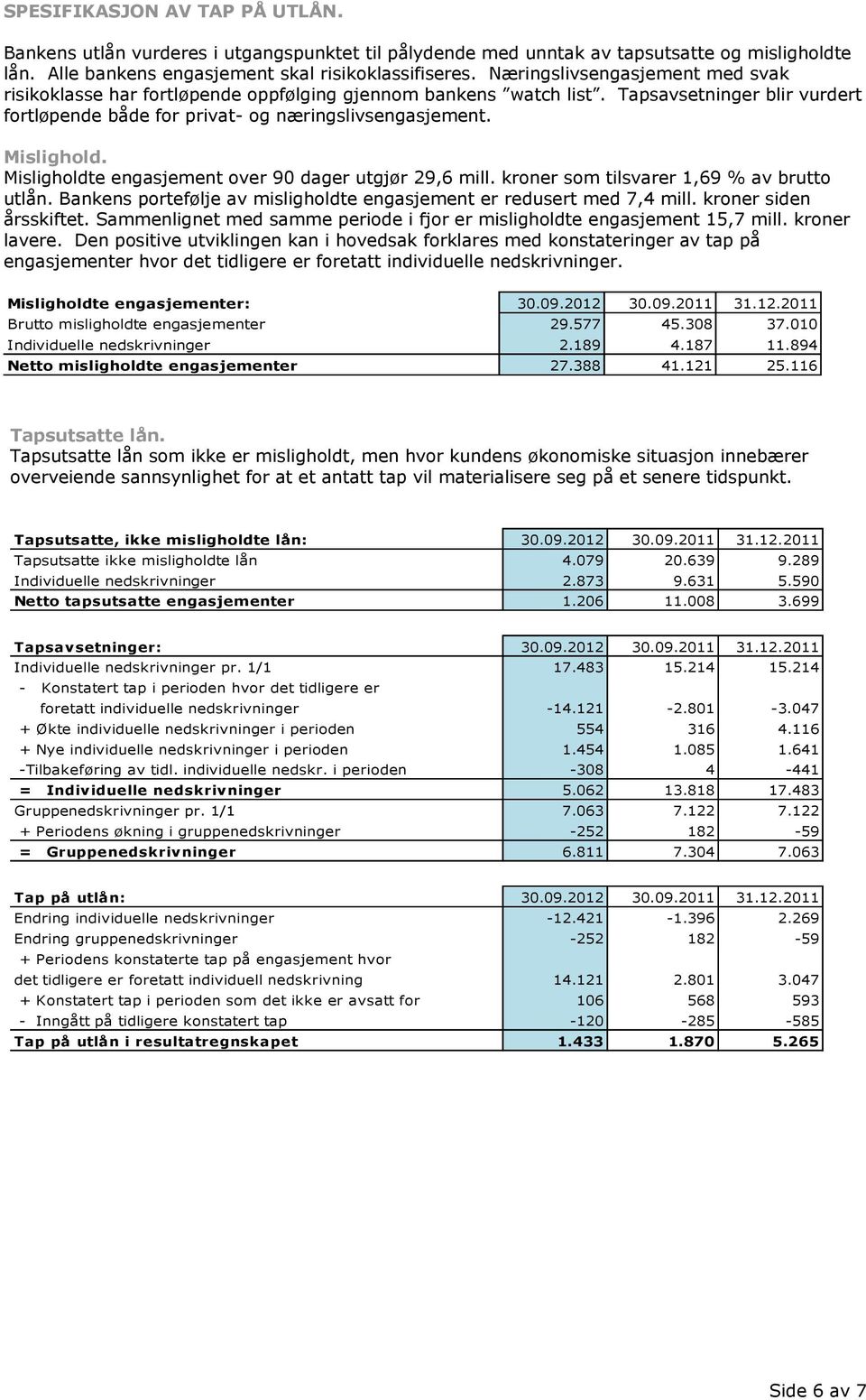 Misligholdte engasjement over 90 dager utgjør 29,6 mill. kroner som tilsvarer 1,69 % av brutto utlån. Bankens portefølje av misligholdte engasjement er redusert med 7,4 mill. kroner siden årsskiftet.