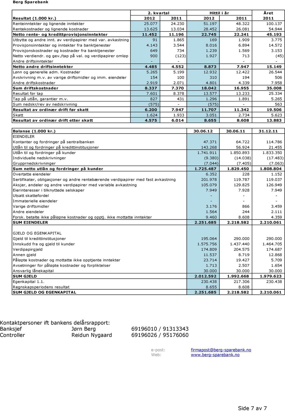 av verdipapirer med var. avkastning 91 1.865 169 1.909 3.775 Provisjonsinntekter og inntekter fra banktjenester 4.143 3.544 8.016 6.894 14.