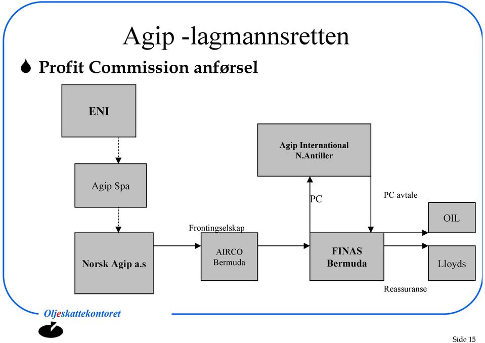 Antiller Agip Spa PC PC avtale Frontingselskap