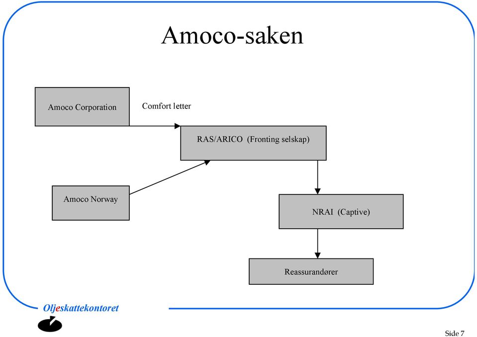 (Fronting selskap) Amoco