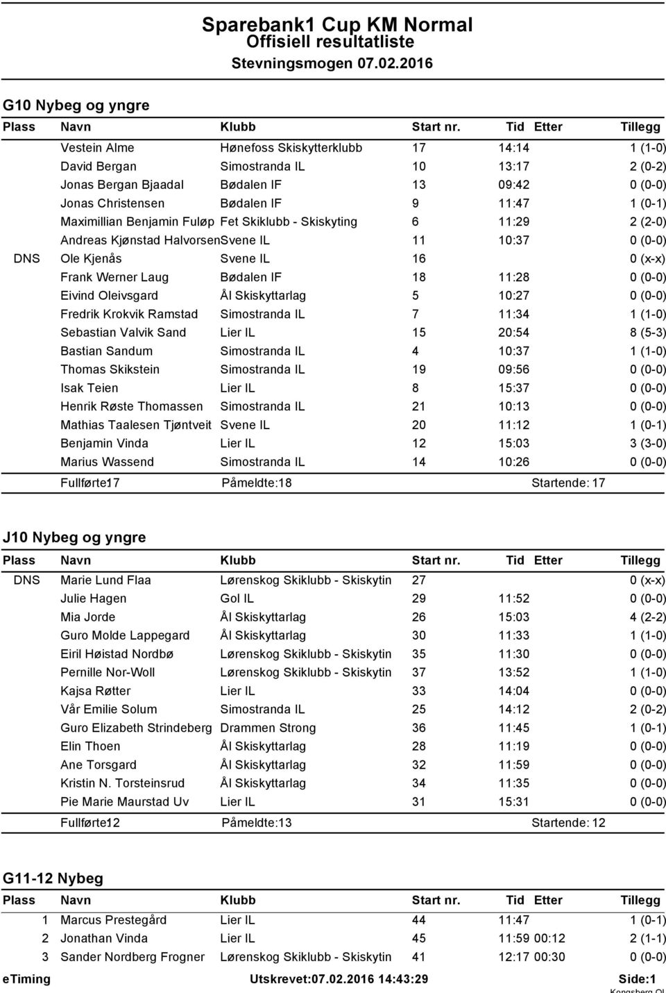 Benjamin Fuløp Fet Skiklubb - Skiskyting 6 :29 Andreas Kjønstad HalvorsenSvene IL 0:37 DNS Ole Kjenås Svene IL 6 0 (x-x) Frank Werner Laug Bødalen IF 8 :28 Eivind Oleivsgard Ål Skiskyttarlag 5 0:27