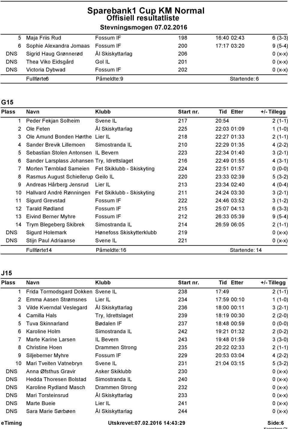 DNS Victoria Dybwad Fossum IF 202 0 (x-x) Fullførte: 6 Påmeldte: 9 Startende: 6 G5 Peder Fekjan Solheim Svene IL 27 20:54 2 (-) 2 Ole Feten Ål Skiskyttarlag 225 22:03 0:09 (-0) 3 Ole Amund Bonden