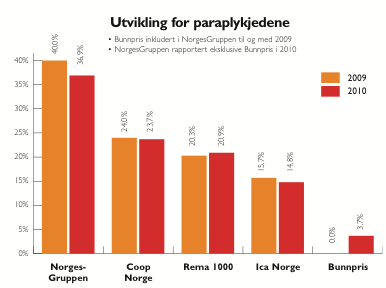 11 Utviklingen i antall butikker er flat, til og med noe nedadgående, mens netto omsetning øker kraftig 5. Gjennomsnittlig omsetning per butikk har dermed økt de siste årene.