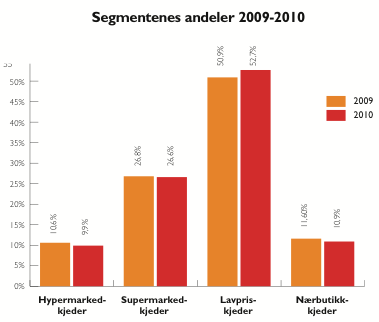 12 Rema 1000 er det største dagligvarekonseptet med 20,9 % total markedsandel. Deretter følger Kiwi med 14,3 % andel av totalmarkedet og Meny med 8,9 % andel (begge Norgesgruppen).