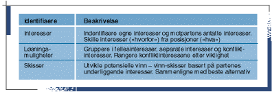 63 godt resultat. Dette stemmer godt overens med modellen 81 hvor Schei presenterer en potensiell fremgangsmåte for å gjennomføre interesseanalysen.