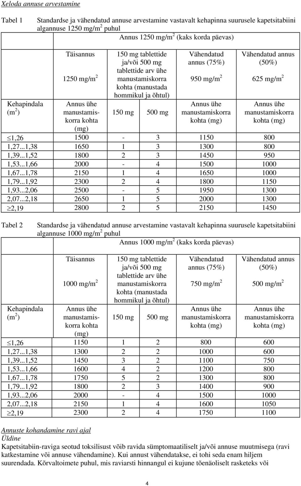 Vähendatud annus (75%) 950 mg/m 2 Annus ühe manustamiskorra kohta (mg) Vähendatud annus (50%) 625 mg/m 2 Annus ühe manustamiskorra kohta (mg) 1,26 1500-3 1150 800 1,27...1,38 1650 1 3 1300 800 1,39.