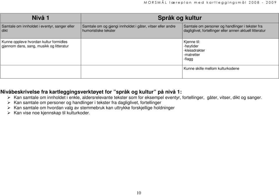 Kunne skille mellom kulturkodene Nivåbeskrivelse fra kartleggingsverktøyet for språk og kultur på nivå 1: Kan samtale om innholdet i enkle, aldersrelevante tekster som for eksempel eventyr,