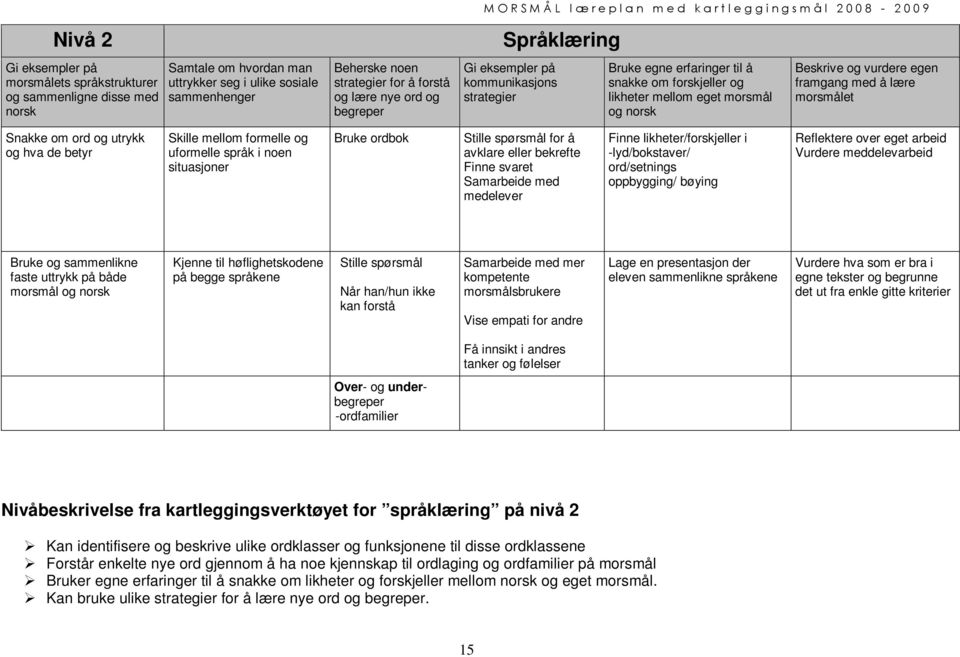 lære morsmålet Snakke om ord og utrykk og hva de betyr Skille mellom formelle og uformelle språk i noen situasjoner Bruke ordbok Stille spørsmål for å avklare eller bekrefte Finne svaret Samarbeide