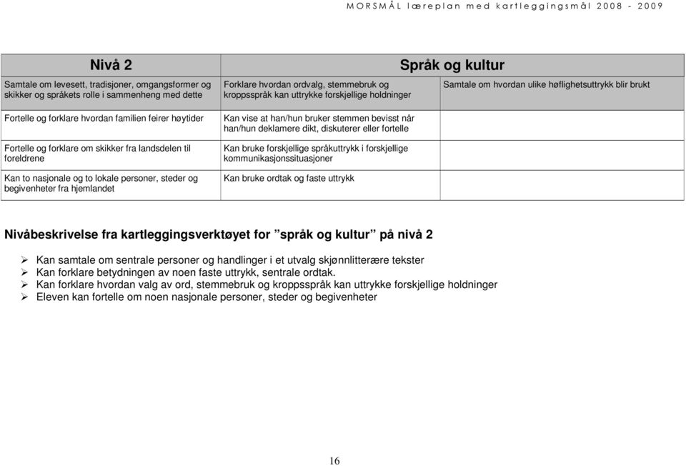 vise at han/hun bruker stemmen bevisst når han/hun deklamere dikt, diskuterer eller fortelle Kan bruke forskjellige språkuttrykk i forskjellige kommunikasjonssituasjoner Kan bruke ordtak og faste