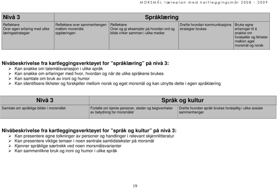 kartleggingsverktøyet for språklæring på nivå 3: Kan snakke om talemålsvariasjon i ulike språk Kan snakke om erfaringer med hvor, hvordan og når de ulike språkene brukes Kan samtale om bruk av ironi