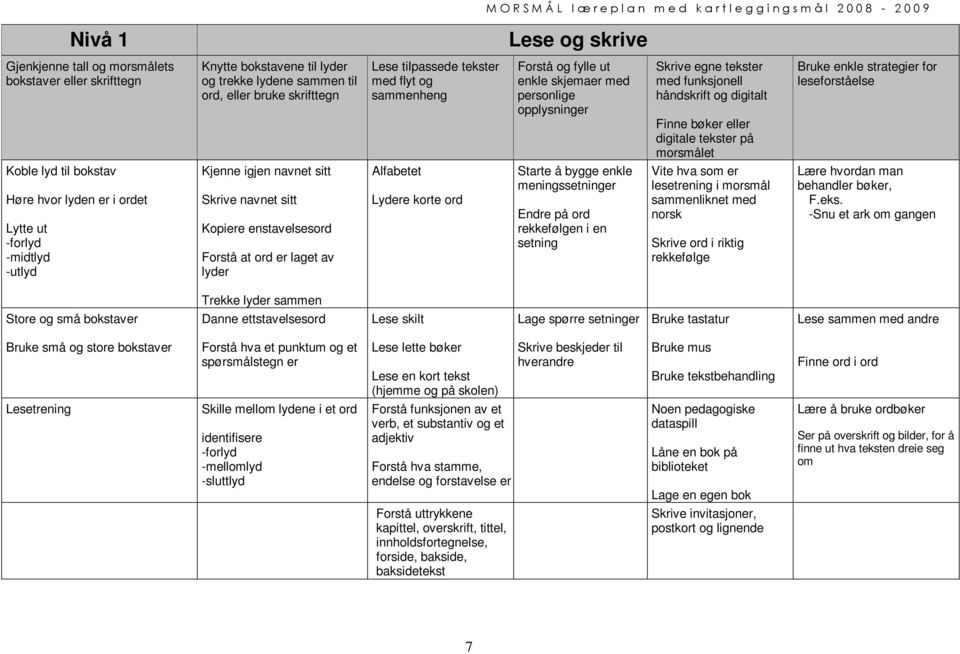 strategier for leseforståelse Koble lyd til bokstav Høre hvor lyden er i ordet Lytte ut -forlyd -midtlyd -utlyd Kjenne igjen navnet sitt Skrive navnet sitt Kopiere enstavelsesord Forstå at ord er