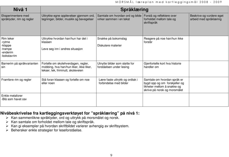 klassen Leve seg inn i andres situasjon Snakke på bokomslag Diskutere malerier Reagere på noe han/hun ikke forstår Barnerim på språkvarianten sin Fortelle om skolehverdagen, regler, mobbing, hva