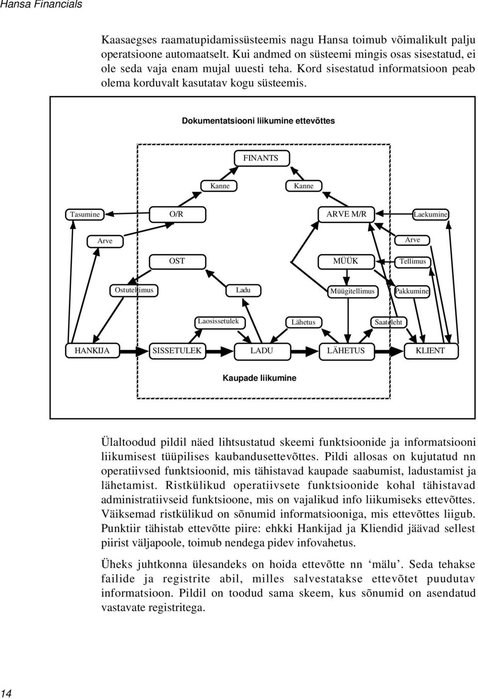 Dokumentatsiooni liikumine ettevõttes FINANTS Kanne Kanne Tasumine O/R ARVE M/R Laekumine Arve Arve OST MÜÜK Tellimus Ostutellimus Ladu Müügitellimus Pakkumine Laosissetulek Lähetus Saateleht HANKIJA