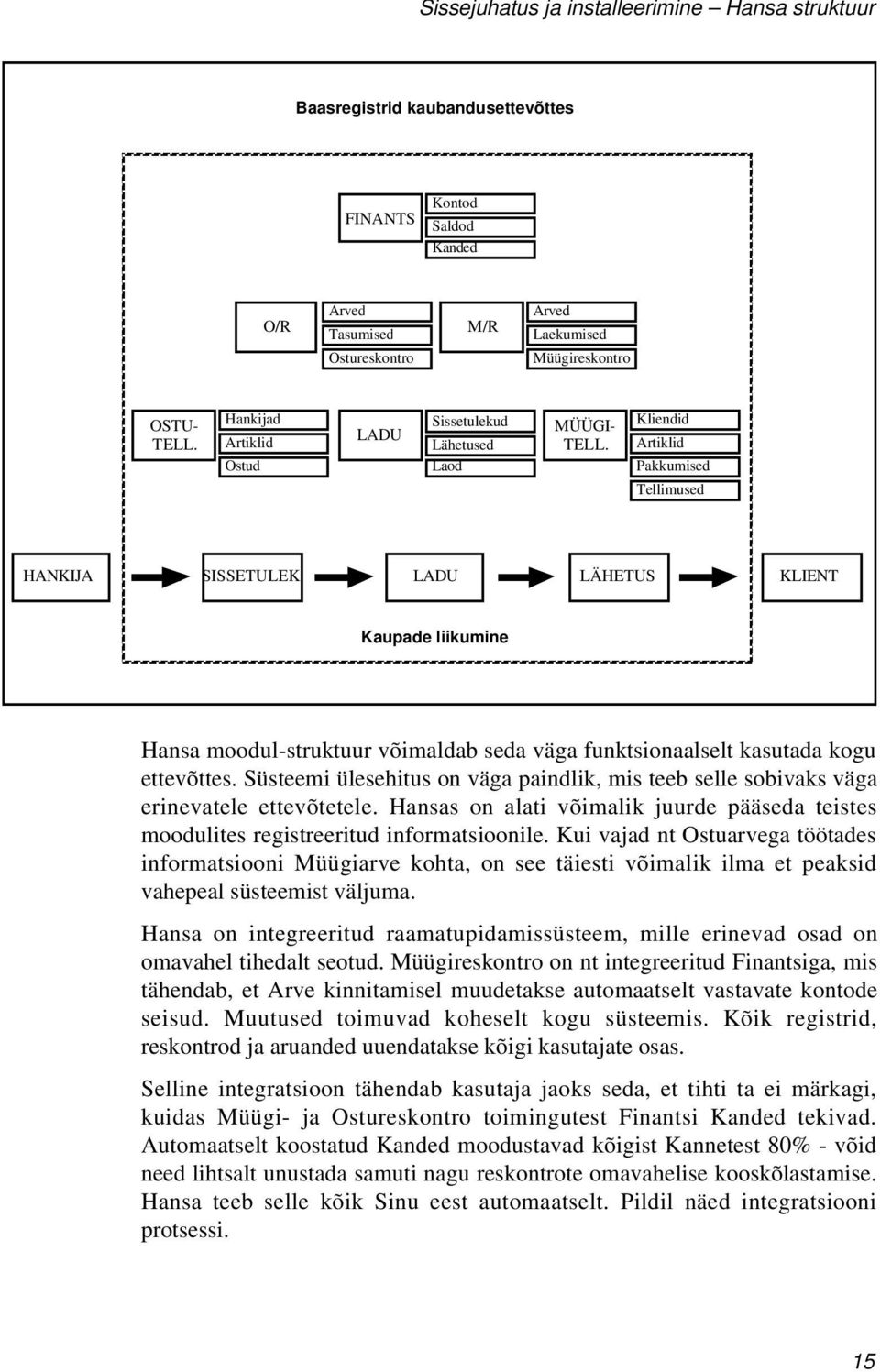 Kliendid Artiklid Pakkumised Tellimused HANKIJA SISSETULEK LADU LÄHETUS KLIENT Kaupade liikumine Hansa moodul-struktuur võimaldab seda väga funktsionaalselt kasutada kogu ettevõttes.