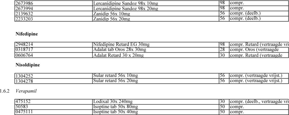 Oros (vertraagde 0606764 Adalat Retard 30 x 20mg 30 compr. Retard (vertraagde Nisoldipine 1304252 Sular retard 56x 10mg 56 compr. (vertraagde vrijst.