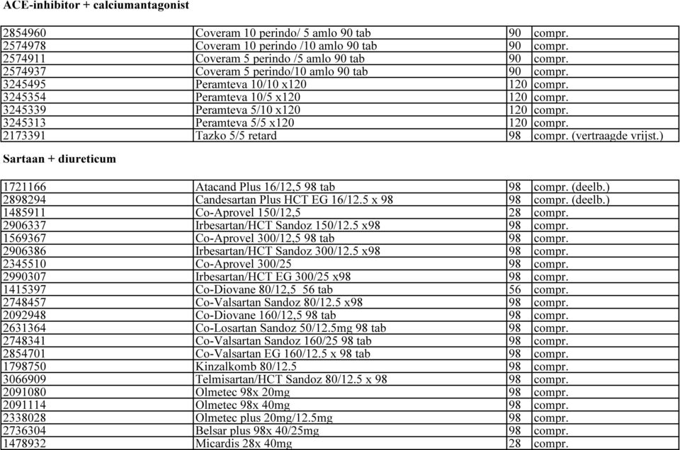 3245313 Peramteva 5/5 x120 120 compr. 2173391 Tazko 5/5 retard 98 compr. (vertraagde vrijst.) Sartaan + diureticum 1721166 Atacand Plus 16/12,5 98 tab 98 compr. (deelb.