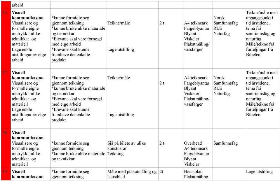 Måle/teikne frå forteljingar frå Bibelen 37 Visuell Lage utstillingar av eige arbeid ar *Elevane skal vere fornøgd med eige arbeid *Elevane skal kunne framheve det enkelte produkt Teikne/måle 2 t