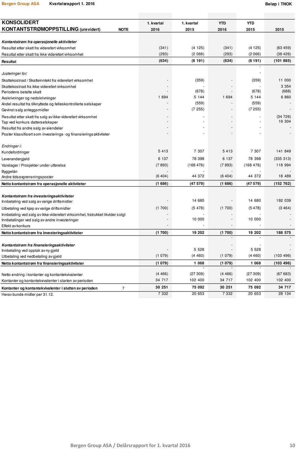 (341) (4 125) (63 459) Resultat etter skatt fra ikke videreført virksomhet (293) (2 066) (293) (2 066) (38 426) Resultat (634) (6 191) (634) (6 191) (101 885) Justeringer for: Skattekostnad /