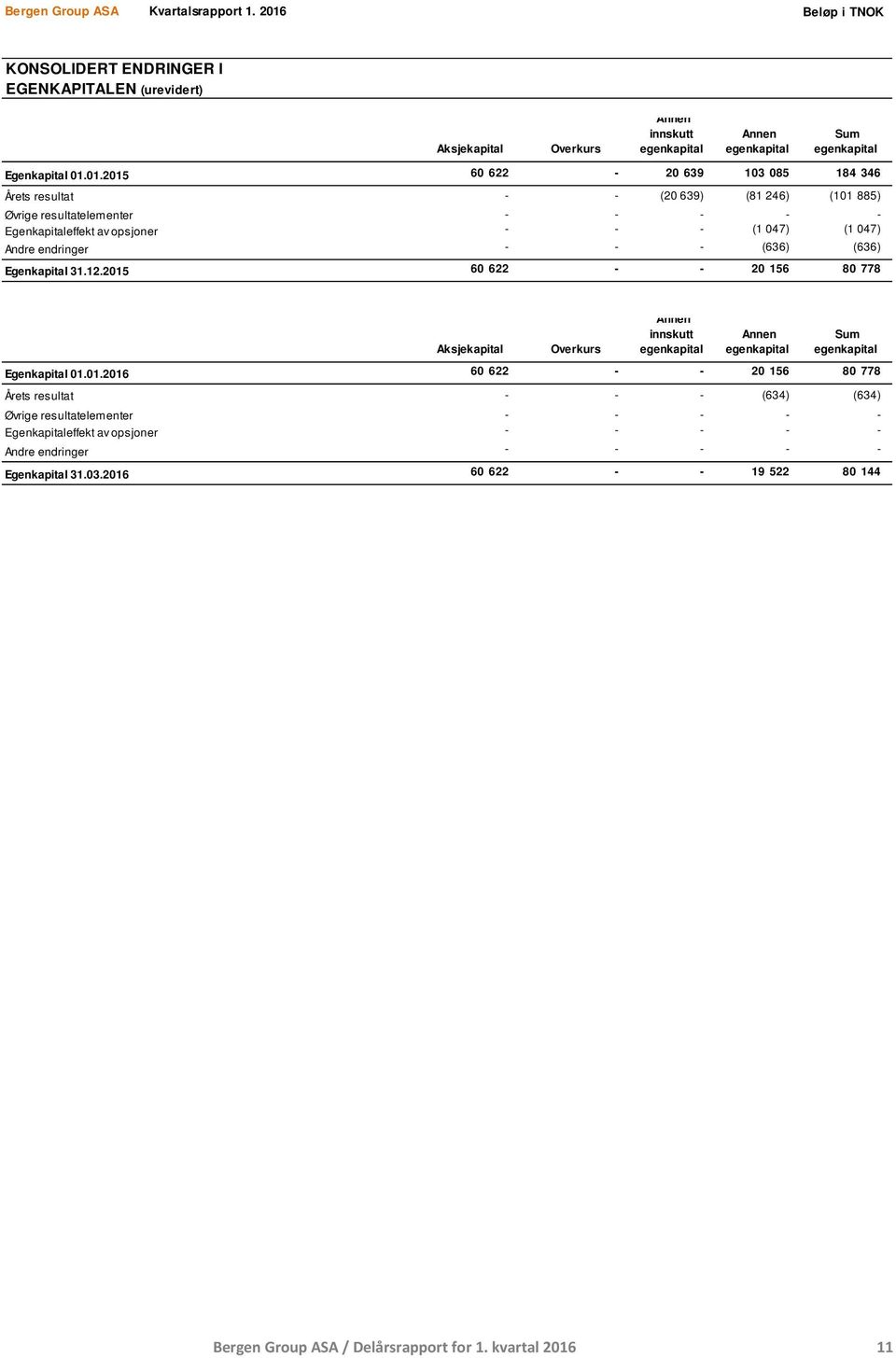 103 085 184 346 Årets resultat (20 639) (81 246) (101 885) Øvrige resultatelementer - Egenkapitaleffekt av opsjoner - (1 047) (1 047) Andre endringer - (636) (636) Egenkapital 31.12.