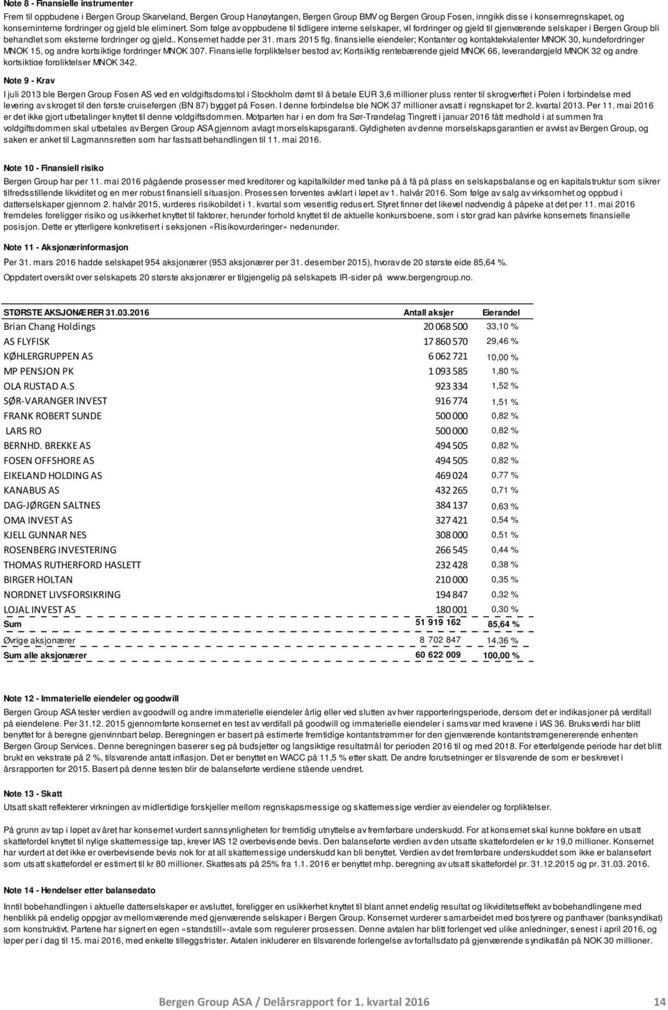 Som følge av oppbudene til tidligere interne selskaper, vil fordringer og gjeld til gjenværende selskaper i Bergen Group bli behandlet som eksterne fordringer og gjeld.. Konsernet hadde per 31.