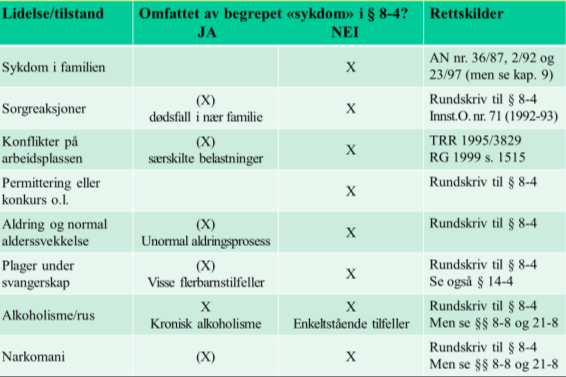 Grensetilfeller noen hovedtendenser Primær-belastningen kan medføre SYKDOM Sekundær-plagene omfattes da sykdomsbegrepet i 8-4 Vilkår for sykepenger sykdomskravet medvirkning Problemstillingen De lege